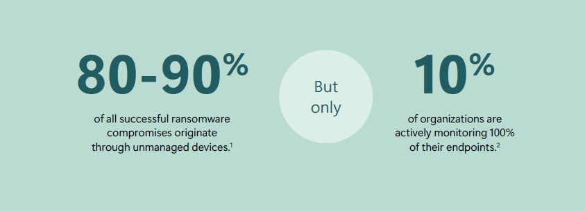Chart on Endpoint Security: 80–90% of ransomware attacks originate from unmanaged devices, while only 10% of organizations monitor all their endpoints