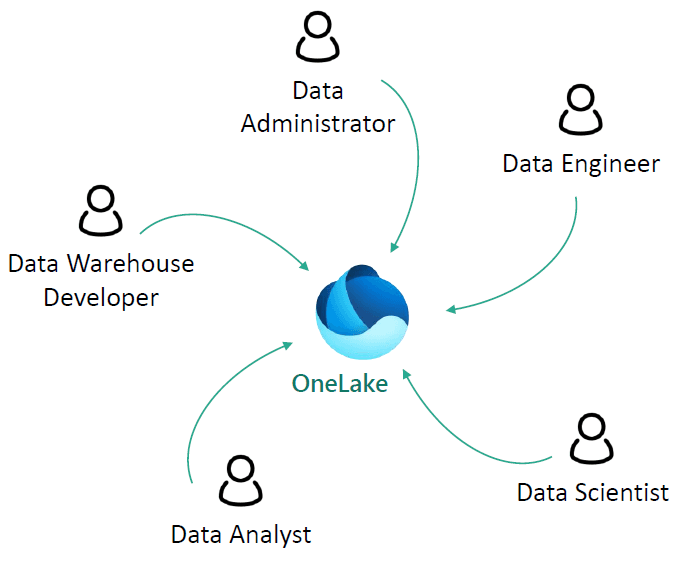OneLake_Microsoft_Fabric