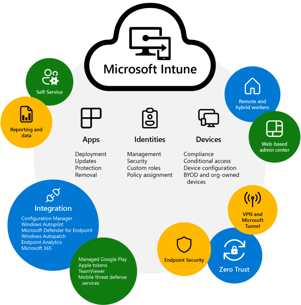 Infographic showing Microsoft Intune features including app deployment, identity management, device compliance, endpoint security, and Zero Trust integration.